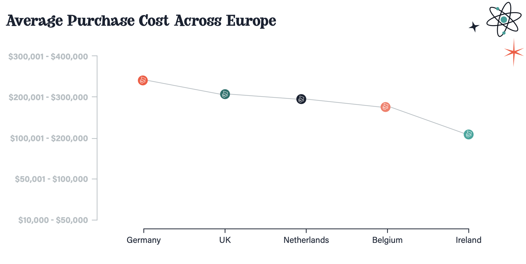 chart showing average purchase cost across Europe